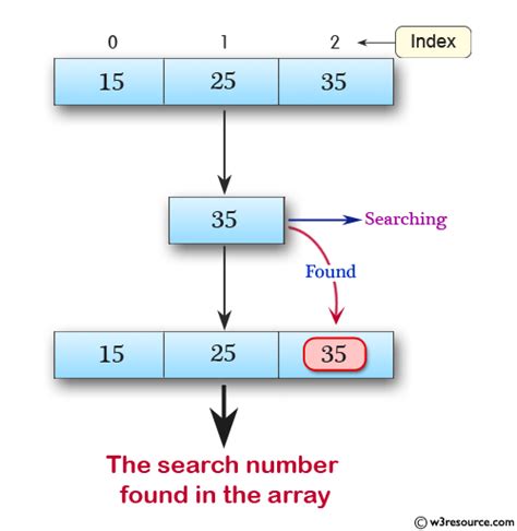 w3resource c programming|C Tutorial .